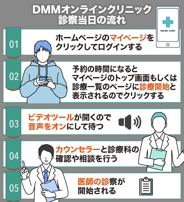 DMMオンラインクリニックの診察当日の流れを説明した画像