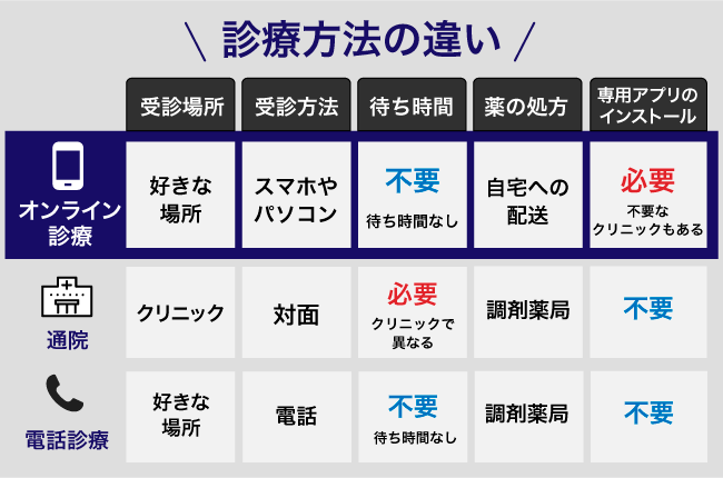 診療方法の違いに関する比較表