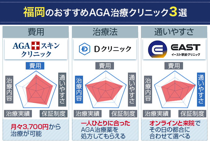 AGA福岡のおすすめクリニック3選
