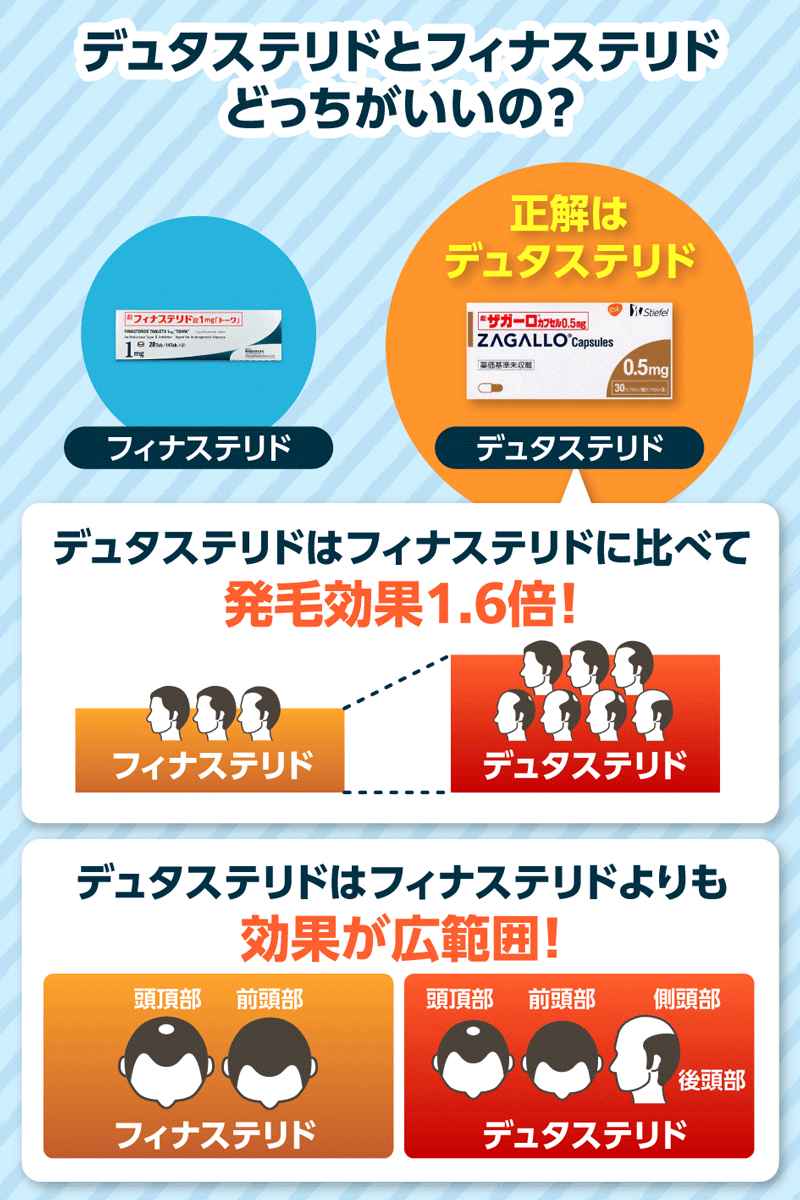 AGA治療においてデュタステリドはフィナステリドより発毛効果1.6倍であることを示す画像