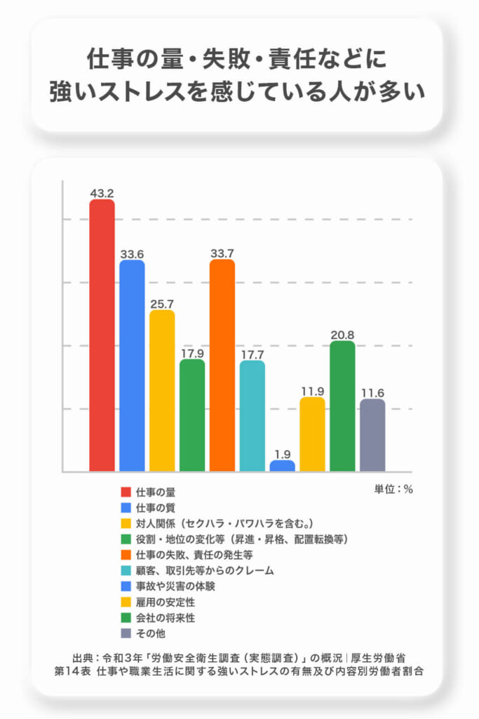 厚生労働省による仕事のストレスの調査結果をグラフで図解