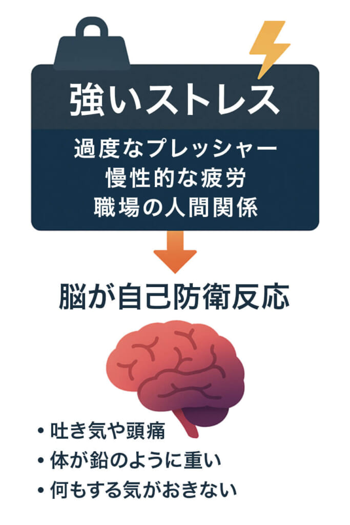 強いストレスがかかることにより脳が自己防衛反応を起こしてさまざまな症状が表れることを図解