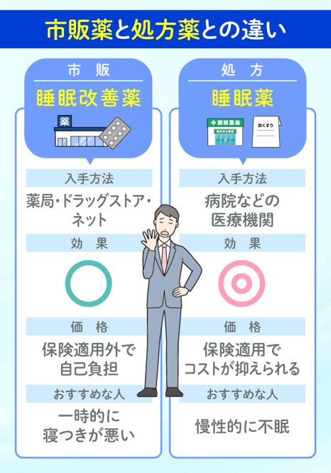 市販と処方の睡眠薬の違いを説明する画像