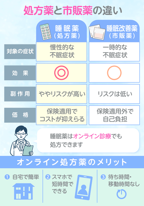 市販薬と処方薬の違いとオンライン処方のメリットを解説する画像