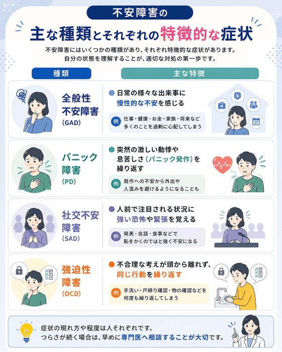 不安障害の主な種類とそれぞれの特徴的な症状の説明画像