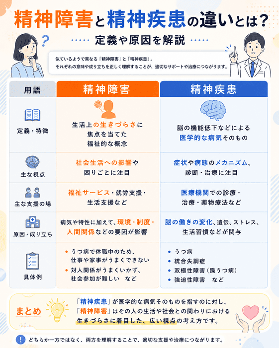精神障害と精神疾患の違い