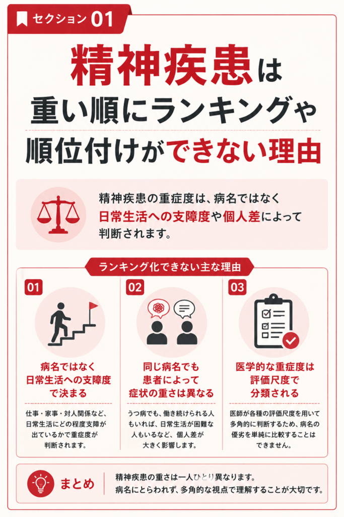精神疾患は重い順にランキングができない理由についての画像