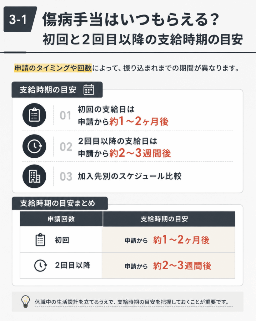 傷病手当はいつもらえる?初回と2回目以降の支給時期の目安についての画像