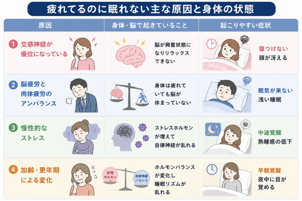 疲れているのに眠れない主な原因と身体の状態