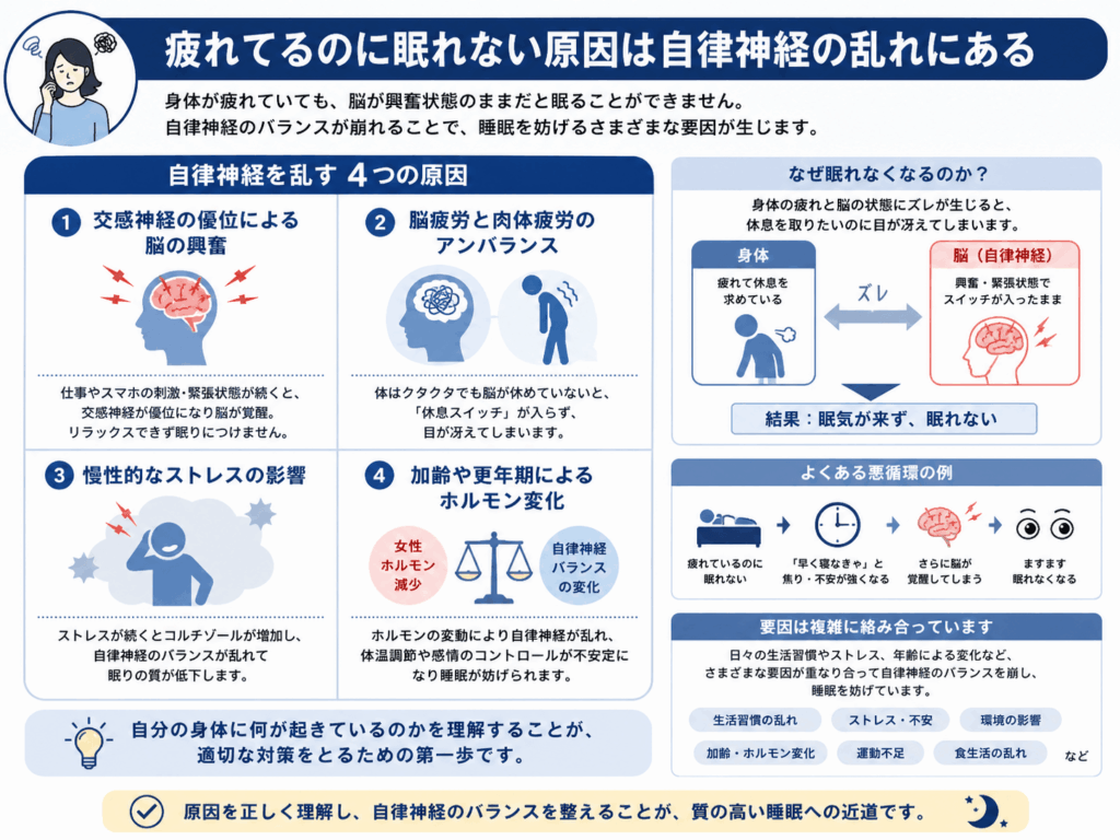 疲れてるのに眠れない原因は自律神経の乱れにあることを示す画像