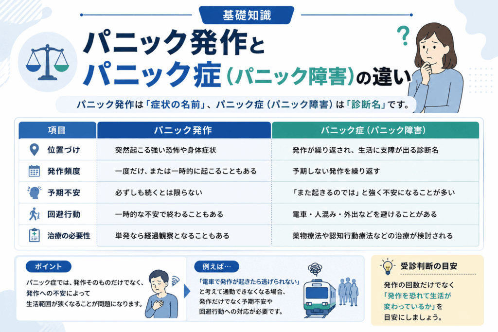 パニック発作とパニック症（パニック障害）の違い画像