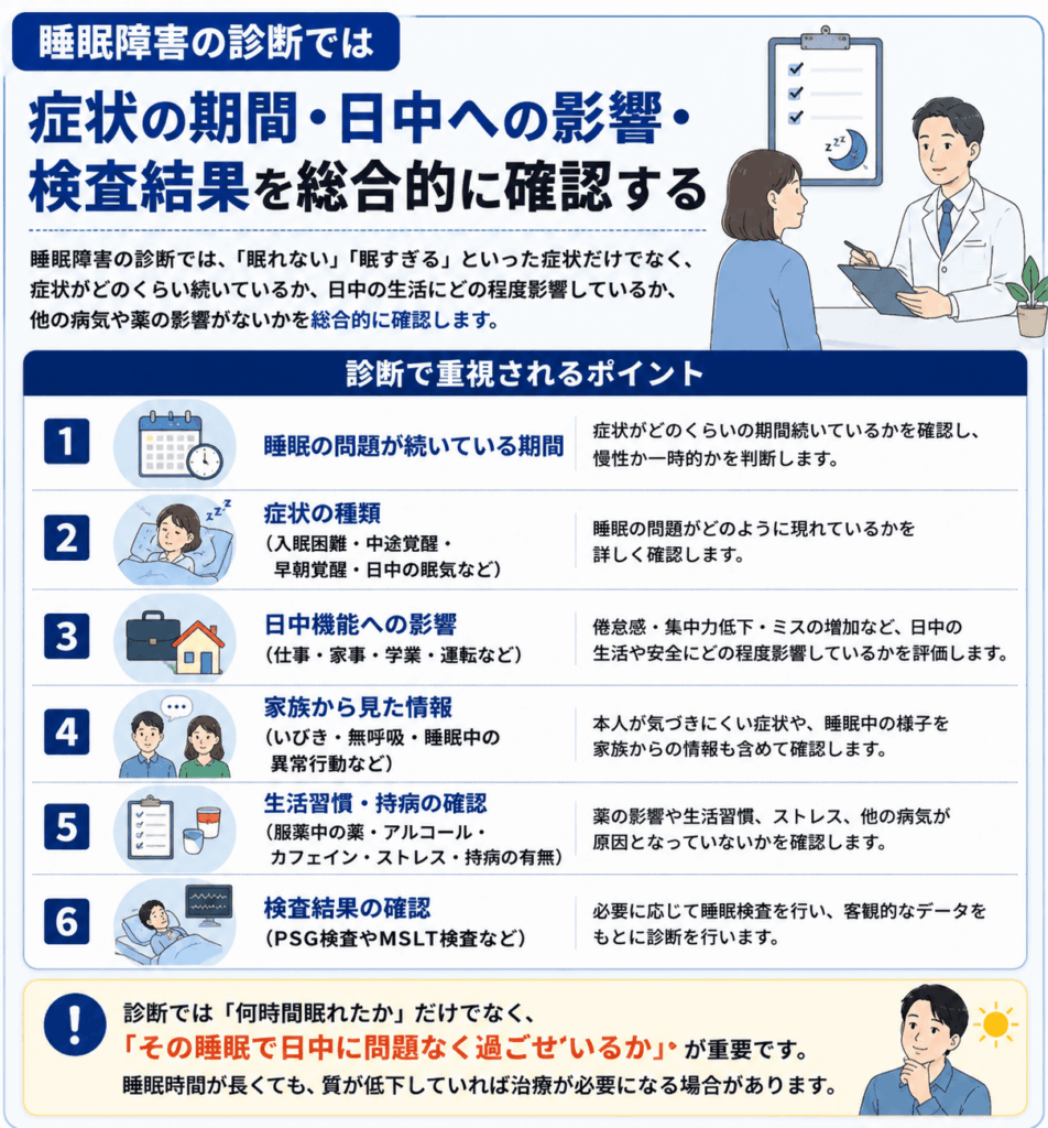 睡眠障害の診断では症状の期間・日中への影響・検査結果を総合的に確認することが大事なことを示す画像
